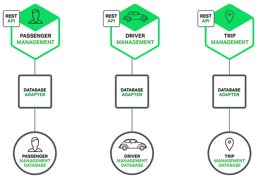 Database architecture in sample microservices application for ride service Database architecture in sample microservices application for ride service