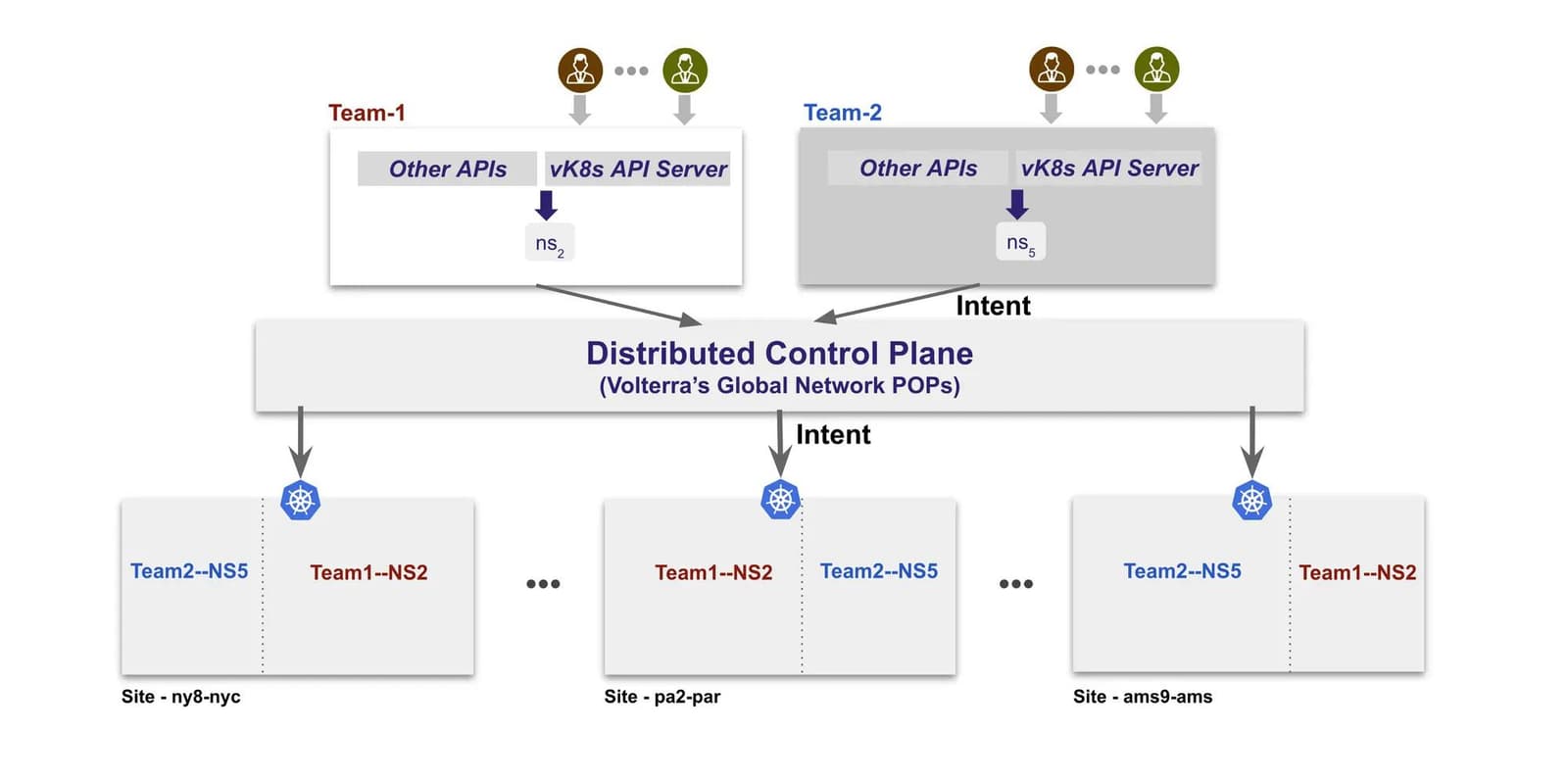 Figure 1: Distributed Control Plane control-plane-01