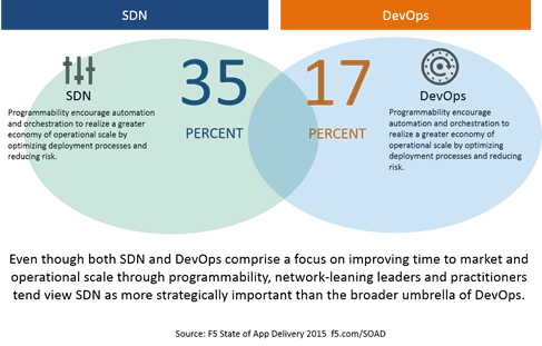 sdn vs devops soad