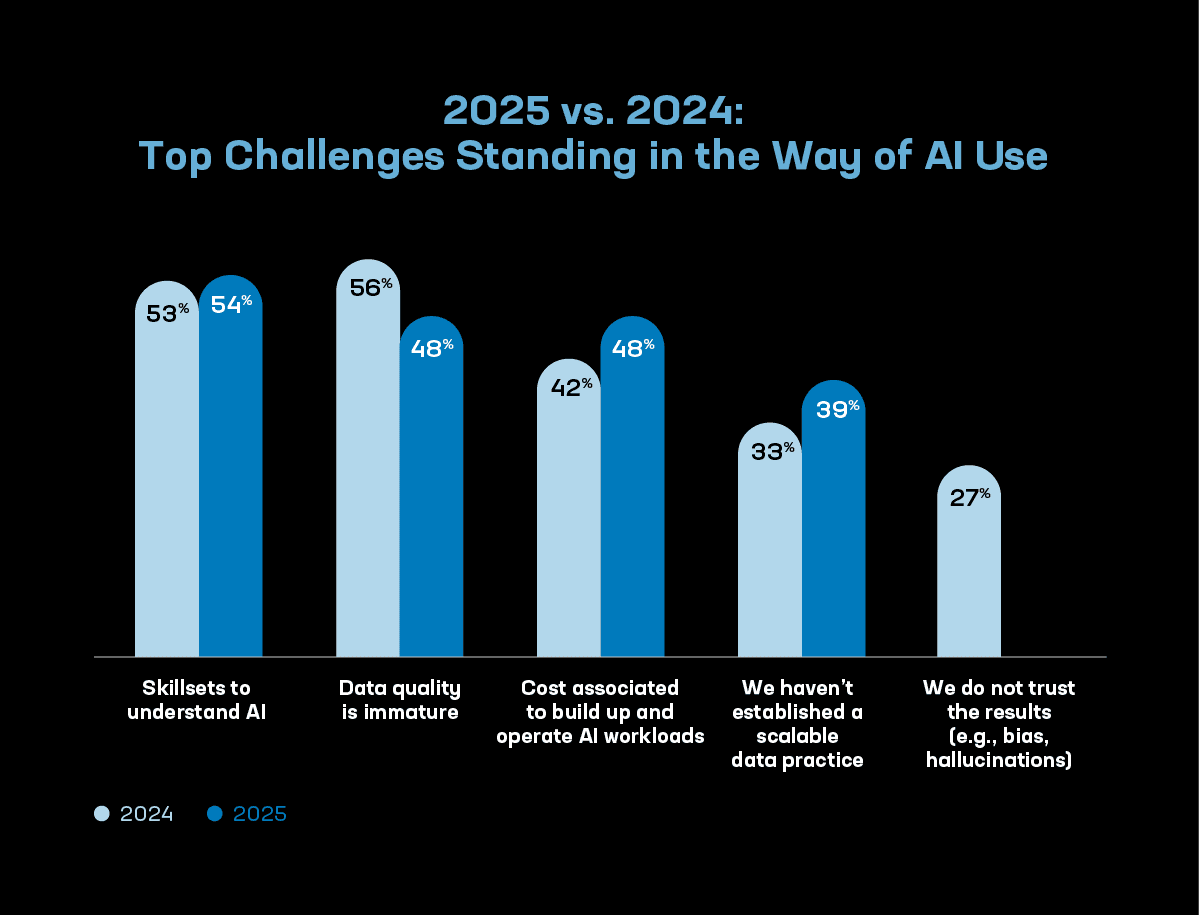 Top Challenges chart