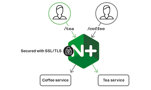 NGINX and NGINX Plus Ingress Controllers for Kubernetes Load Balancing