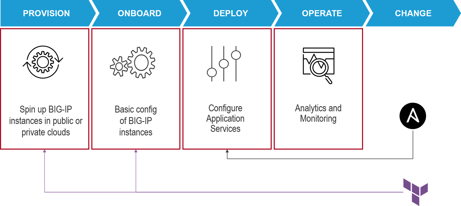 Ansible and Terraform Together