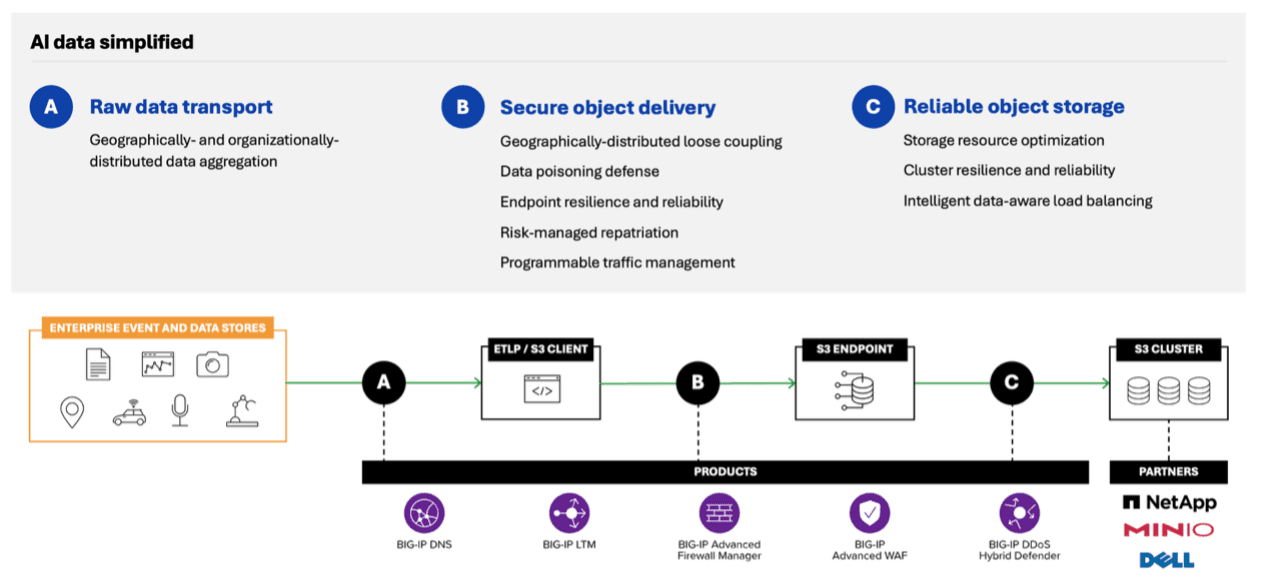 F5 BIG-IP enables efficient transport, secure object delivery, and resilient S3 storage integration to keep AI pipelines flowing at scale.