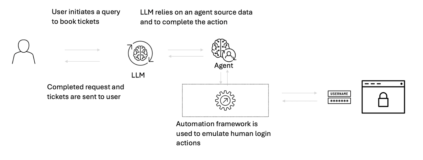 How LLMs, agentic AI, and automation frameworks can simulate human browser behavior. How LLMs, agentic AI, and automation frameworks can simulate human browser behavior.