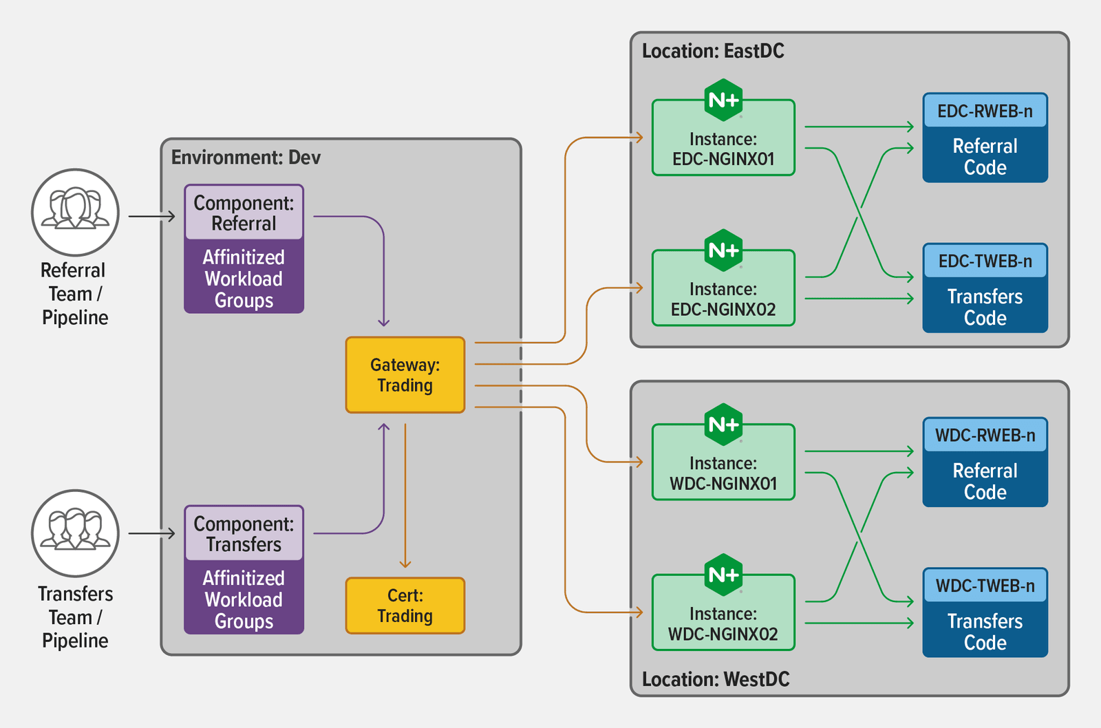 Visual representation of the relationship between NGINX Controller configuration objects