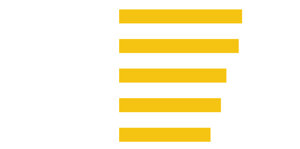 Top IT Tech Initiatives
