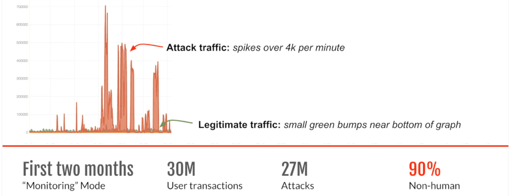 Fig 1: Through monitoring, Distributed Cloud Bot Defense discovered that 90% of login traffic was from bot attacks. Fig 1: Through monitoring, Distributed Cloud Bot Defense discovered that 90% of login traffic was from bot attacks.