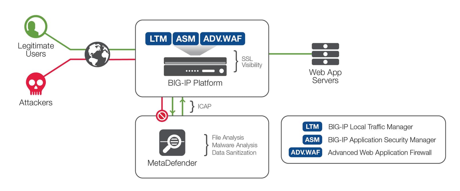 Figure 1 – F5 and OPSWAT Advanced Threat Prevention F5 and OPSWAT Advanced Threat Prevention diagram