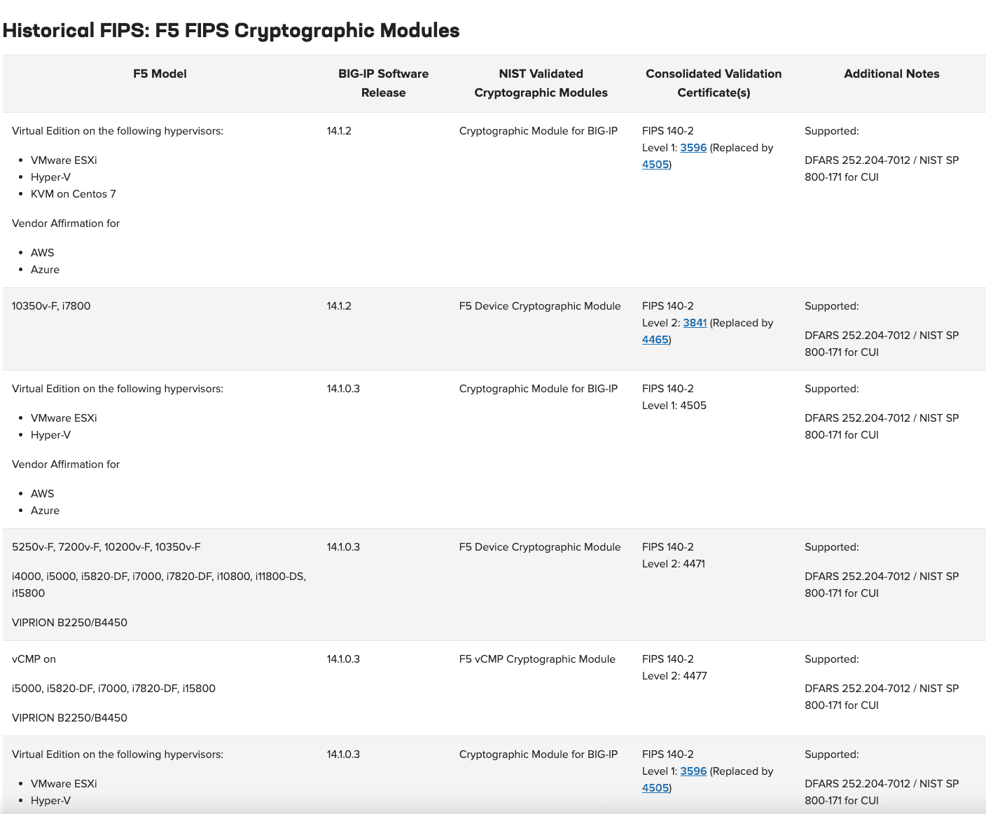 Historical FIPS: F5 FIPS Cryptographic Modules table
