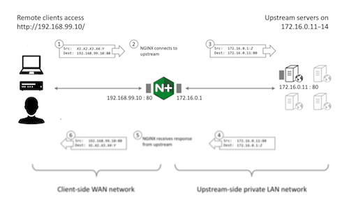 IP Transparency and Direct Server Return with NGINX and NGINX Plus as Transparent Proxy