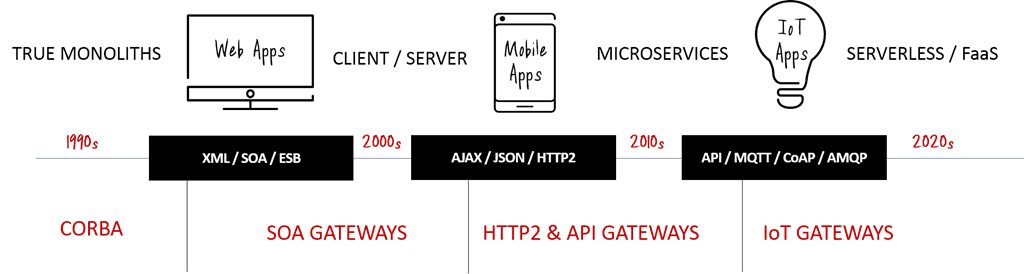changing architectures