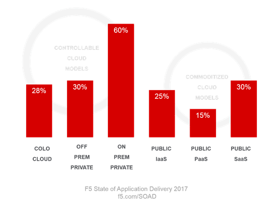 cloud model choices soad17