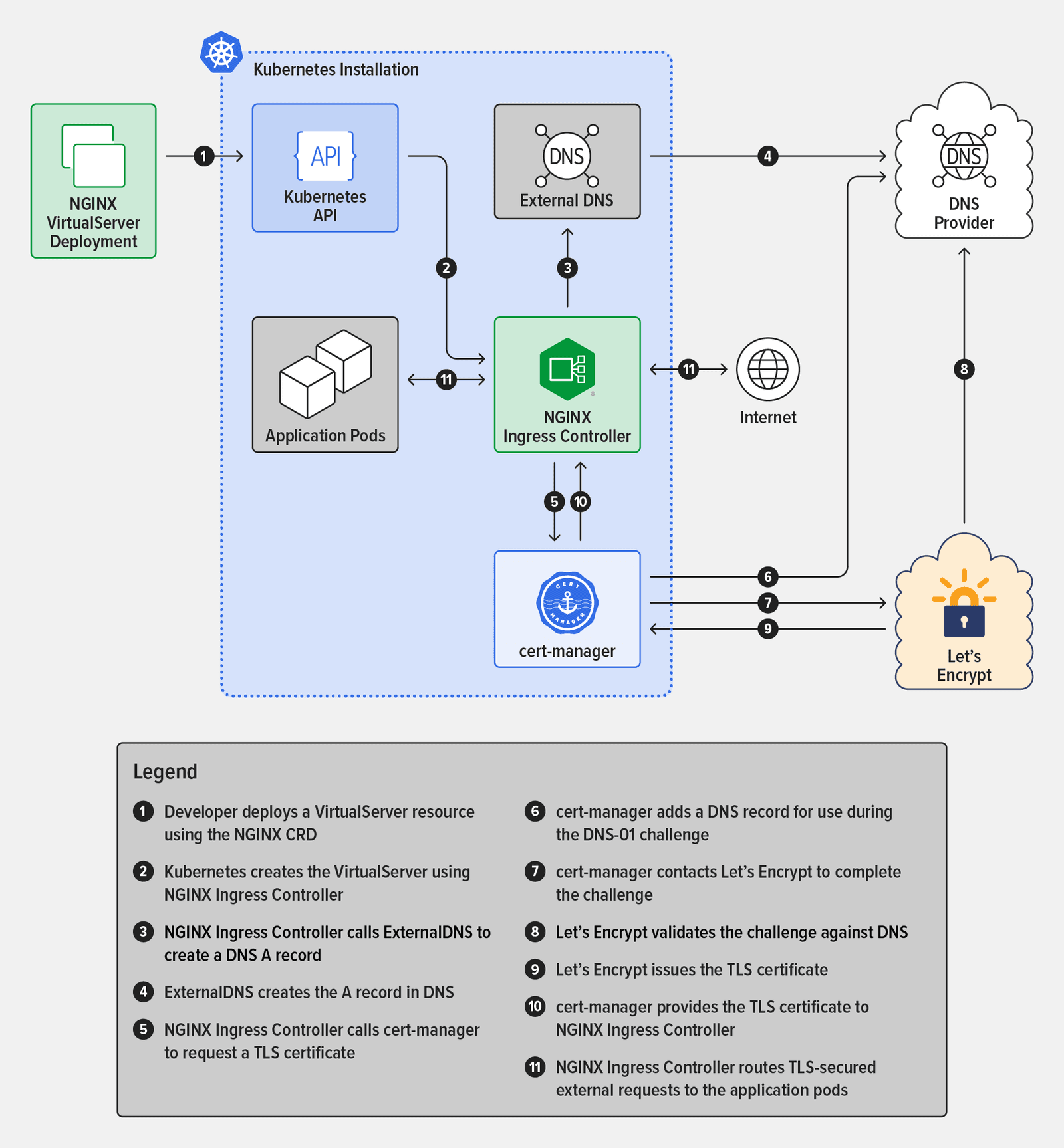 What happens when a developer deploys the NGINX Ingress Controller with an NGINX VirtualServer custom resource: (1) Developer deploys a VirtualServer resource using the NGINX CRD (2) Kubernetes creates the VirtualServer using NGINX Ingress Controller (3) NGINX Ingress Controller calls ExternalDNS to create a DNS A record (4) ExternalDNS creates the A record in DNS (5) NGINX Ingress Controller calls cert-manager to request a TLS certificate (6) cert-manager adds a DNS record for use during the DNS-01 challenge (7) cert-manager contacts Let’s Encrypt to complete the challenge (8) Let’s Encrypt validates the challenge against DNS (9) Let’s Encrypt issues the TLS certificate (10) cert-manager provides the TLS certificate to NGINX Ingress Controller (11) NGINX Ingress Controller routes TLS-secured external requests to the application pods