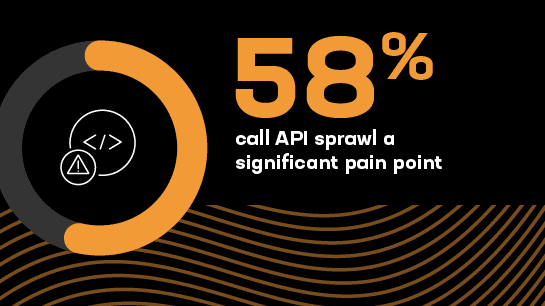 58% call API sprawl a significant pain point