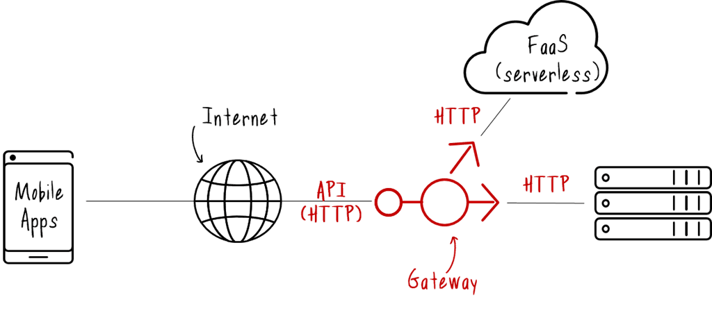 api-gateway