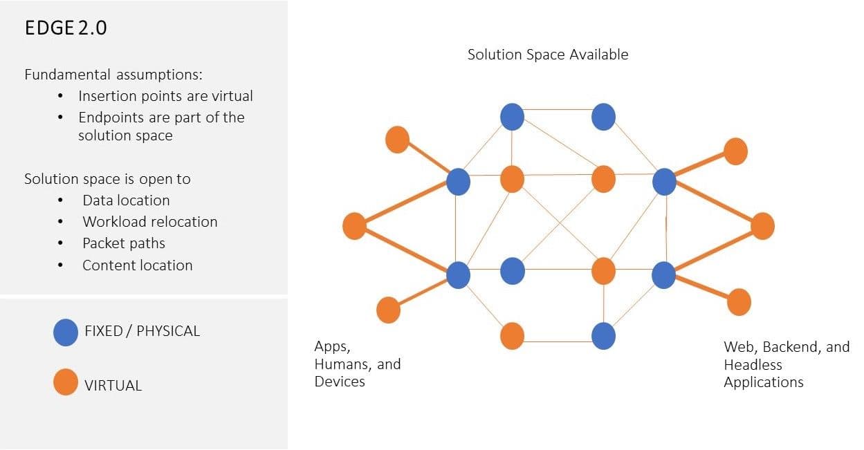 Fig.2 Edge 2.0 Architecture Solutions Space Fig.2 Edge 2.0 Architecture Solutions Space