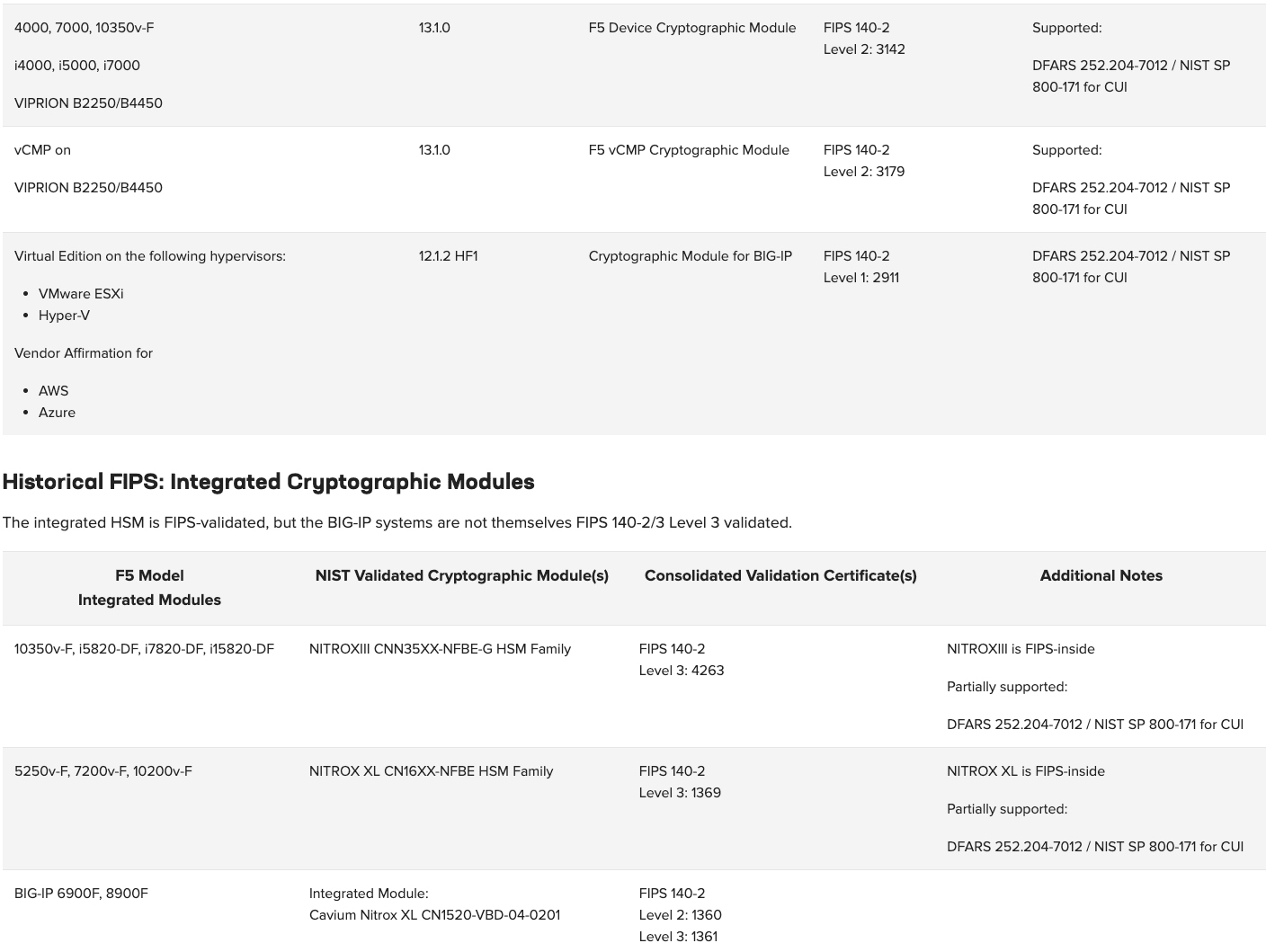 Historical FIPS: Integrated Cryptographic Modules table 3
