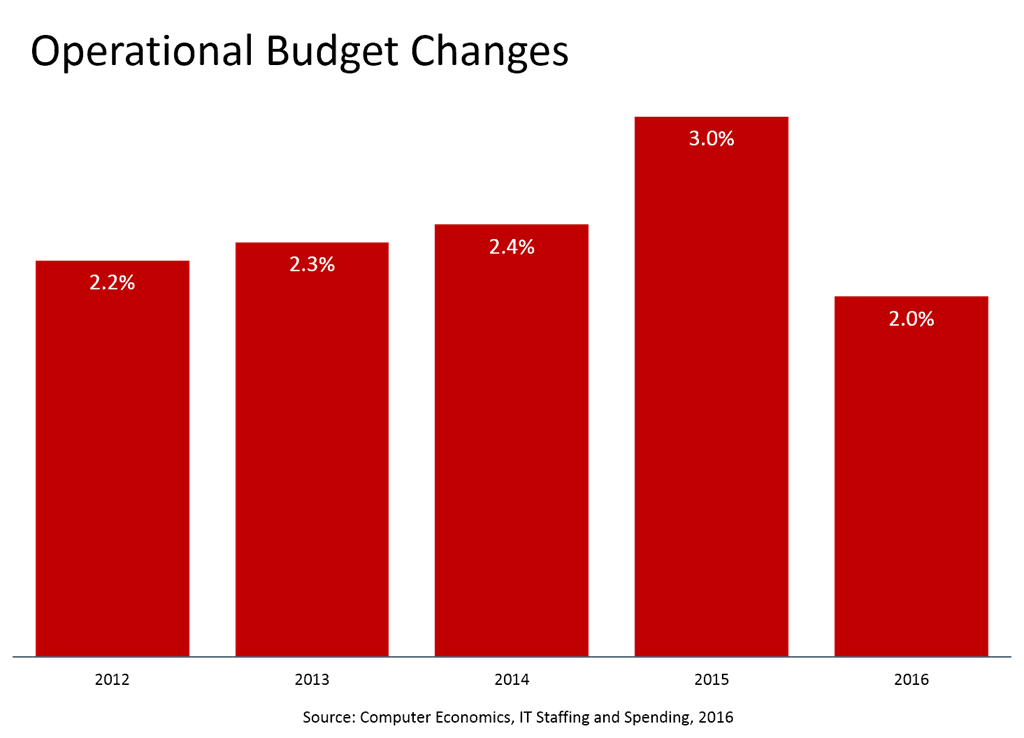 ops budget changes 2016 computer economics