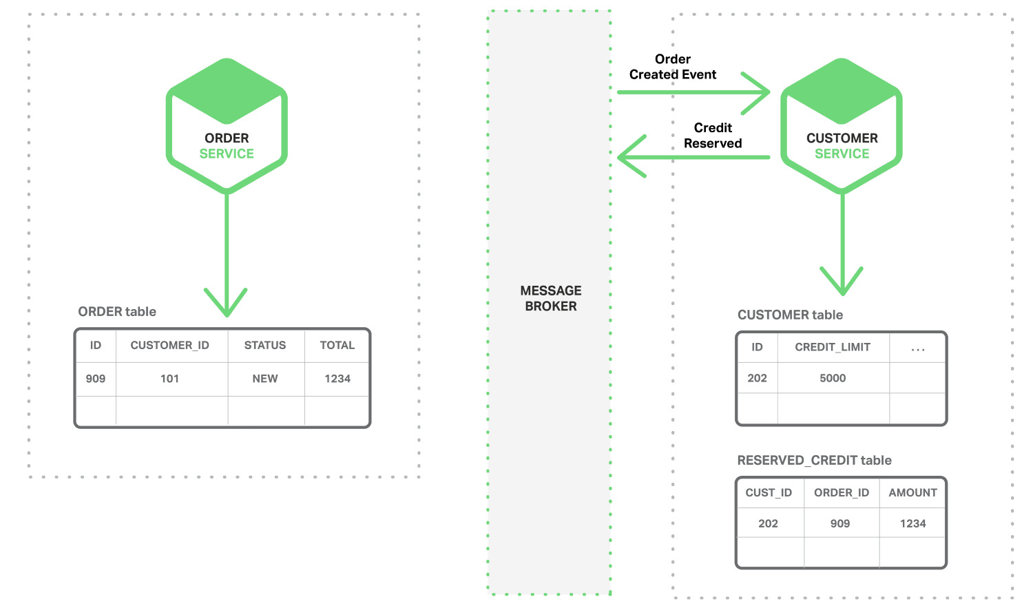 In a microservices architecture, the second step in a credit check is for the Customer Service to generate a 'Credit Reserved' event