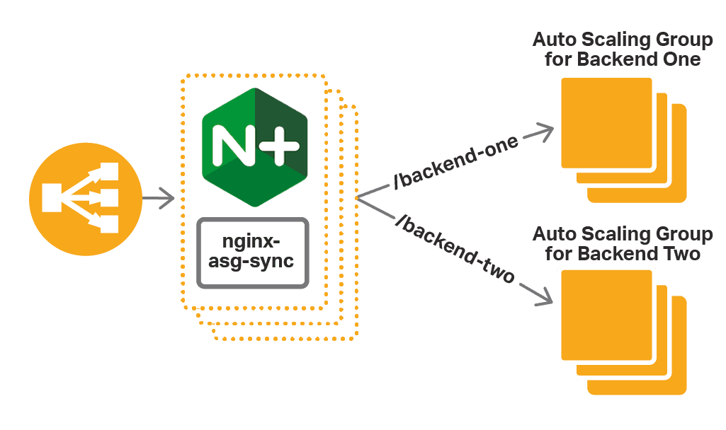 For a high-availability configuration of NGINX Plus as the cloud load balancer for AWS Auto Scaling groups, put NGINX Plus behind ELB or Route 53.