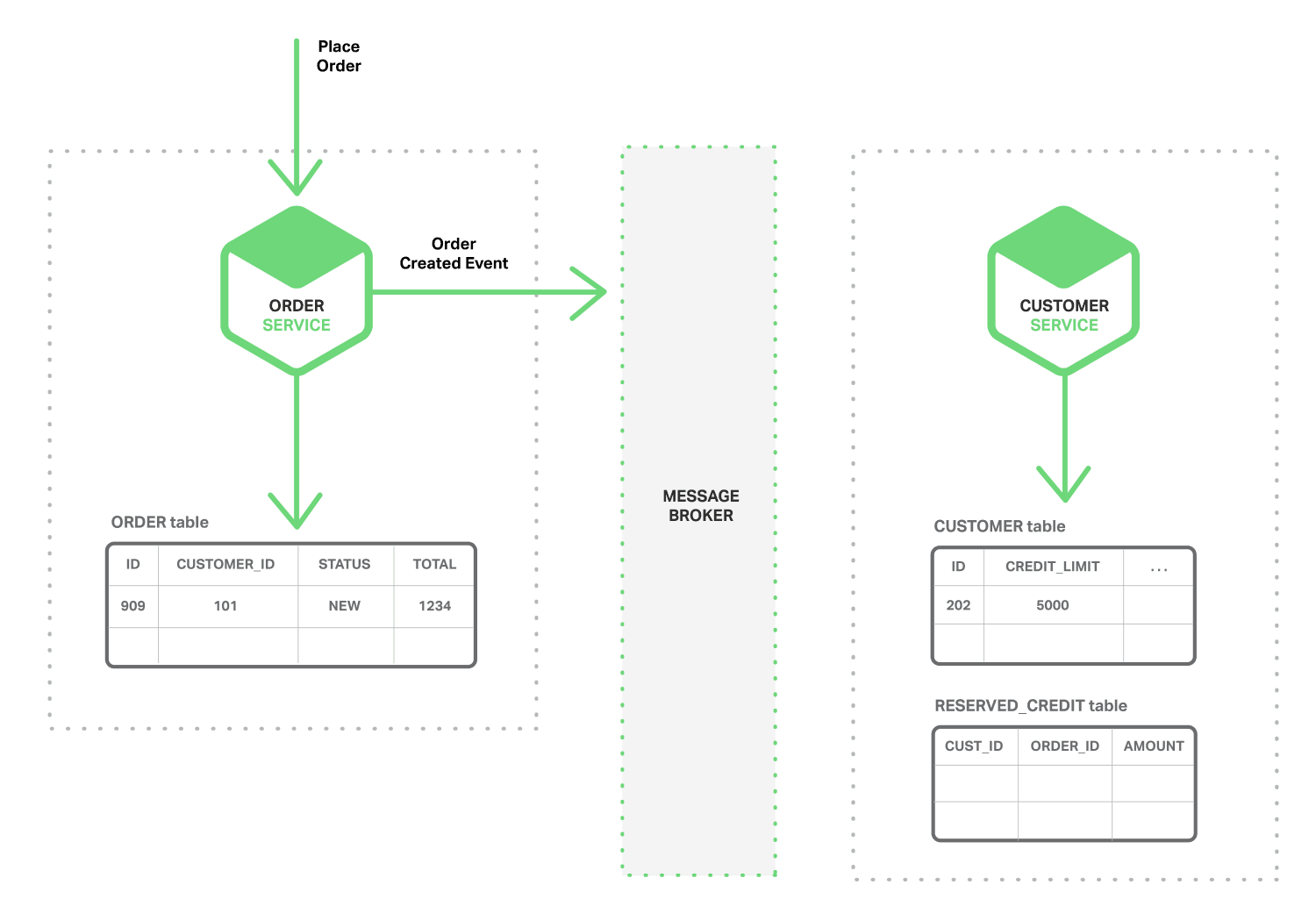 In step 1 of a credit check in a microservices architecture, the Order Service publishes an 'Order Created' event