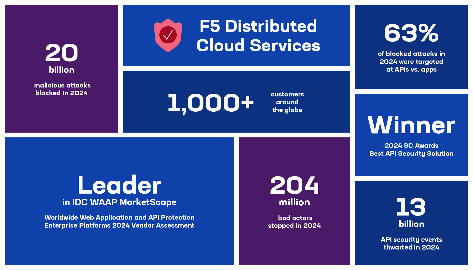 Los servicios de nube distribuida de F5 experimentan un gran impulso, deteniendo 20 mil millones de ataques maliciosos en 2024 y superando los 1000 clientes.