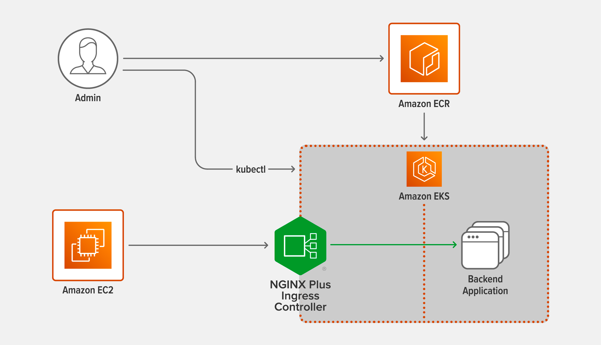 Topology for testing NGINX Plus Ingress Controller performance in Amazon Elastic Kubernetes Service (EKS)