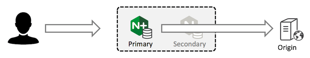 When the secondary cache server in a cache cluster fails, the primary cache server bypasses it and forwards client requests directly to the origin server, providing high availability caching.