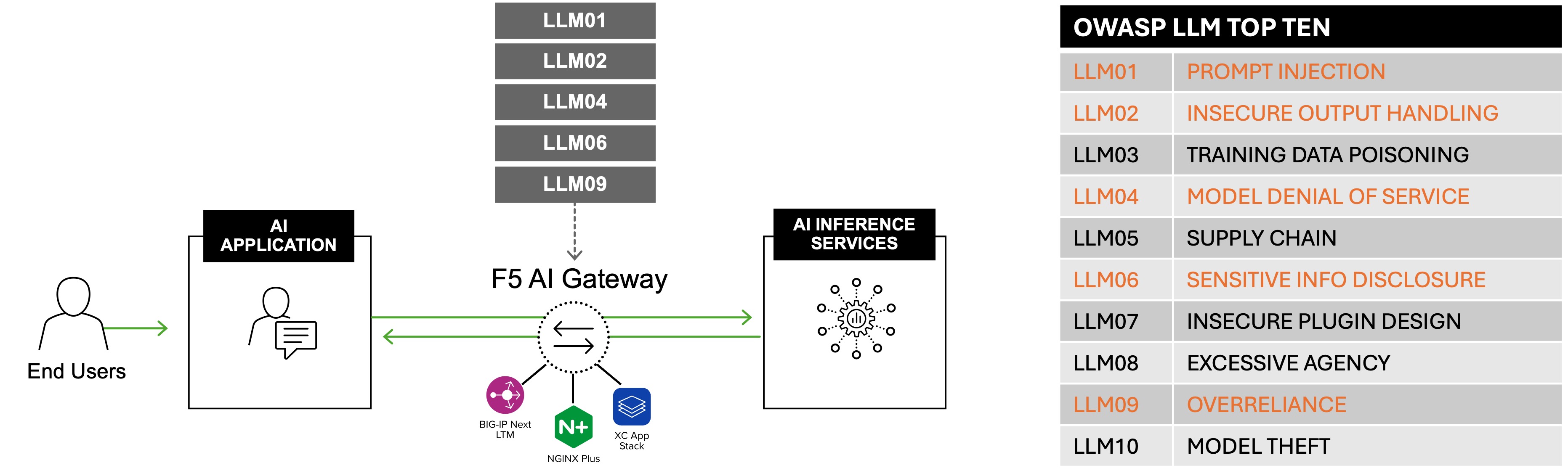 F5 AI Gateway focuses on addressing delivery needs and real-time security challenges identified by the OWASP LLM Top Ten.