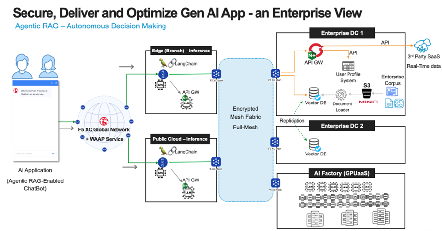 Figure 1: An example of an LLM retrieval augmented generation (RAG) deployment, leveraging an AI Factory from a GPUaaS provider