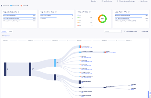 Figure 2: API discovery, posture management, and API protection are foundational to AI LLM security.