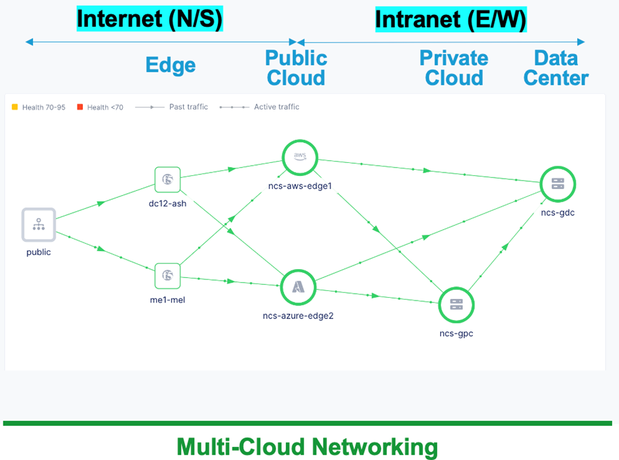 Figure 3: Multicloud networking and observability are essential in a distributed AI deployment. which can span across on-premises data centers, private cloud, public cloud,  and edge.