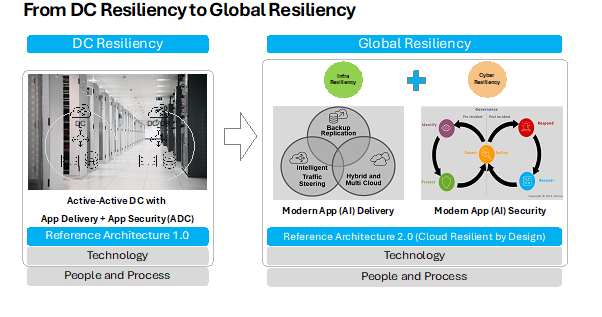 Global resiliency can be enhanced by tailoring resiliency reference architectures to each tier.