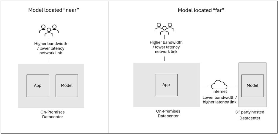 Figure 2. Network nearness as a factor of data gravity