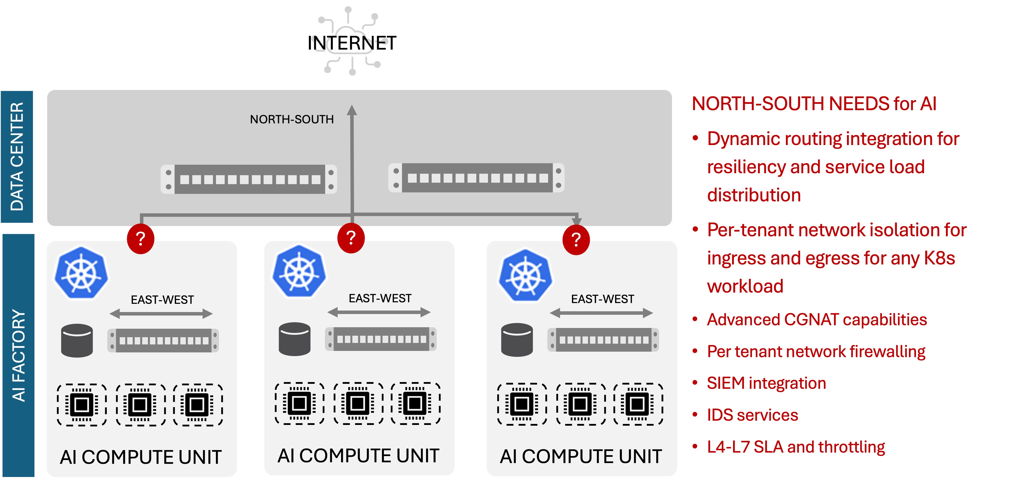 Diagram of how data center and AI interconnect.