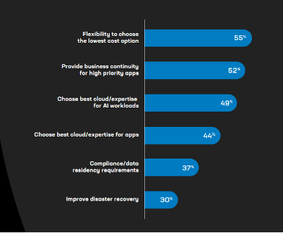 Benefits of deploying applications on multiple clouds