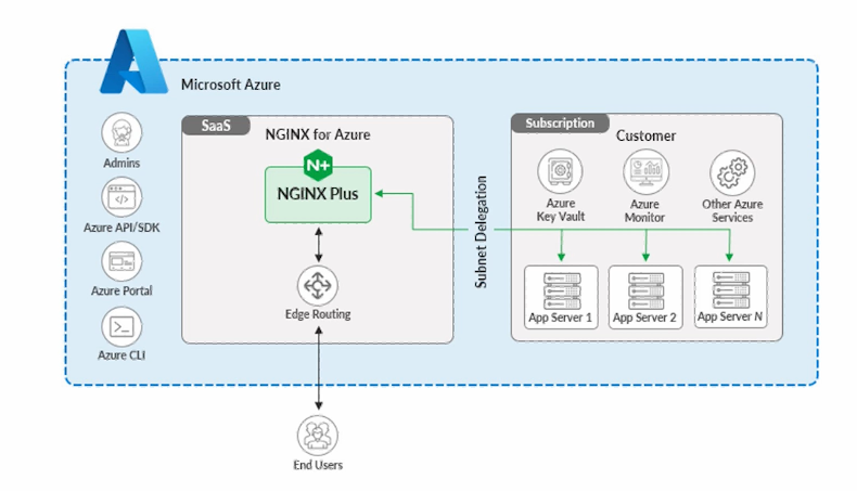 NGINXaaS は、Azure 管理ツールおよびサービスと連携して、デプロイメントを作成、更新、削除します。