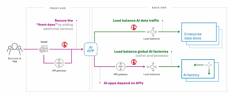 F5 は、エンタープライズ データ ストアと AI ファクトリーへのダウンストリーム トラフィックを管理しながら、AI アプリを保護します。