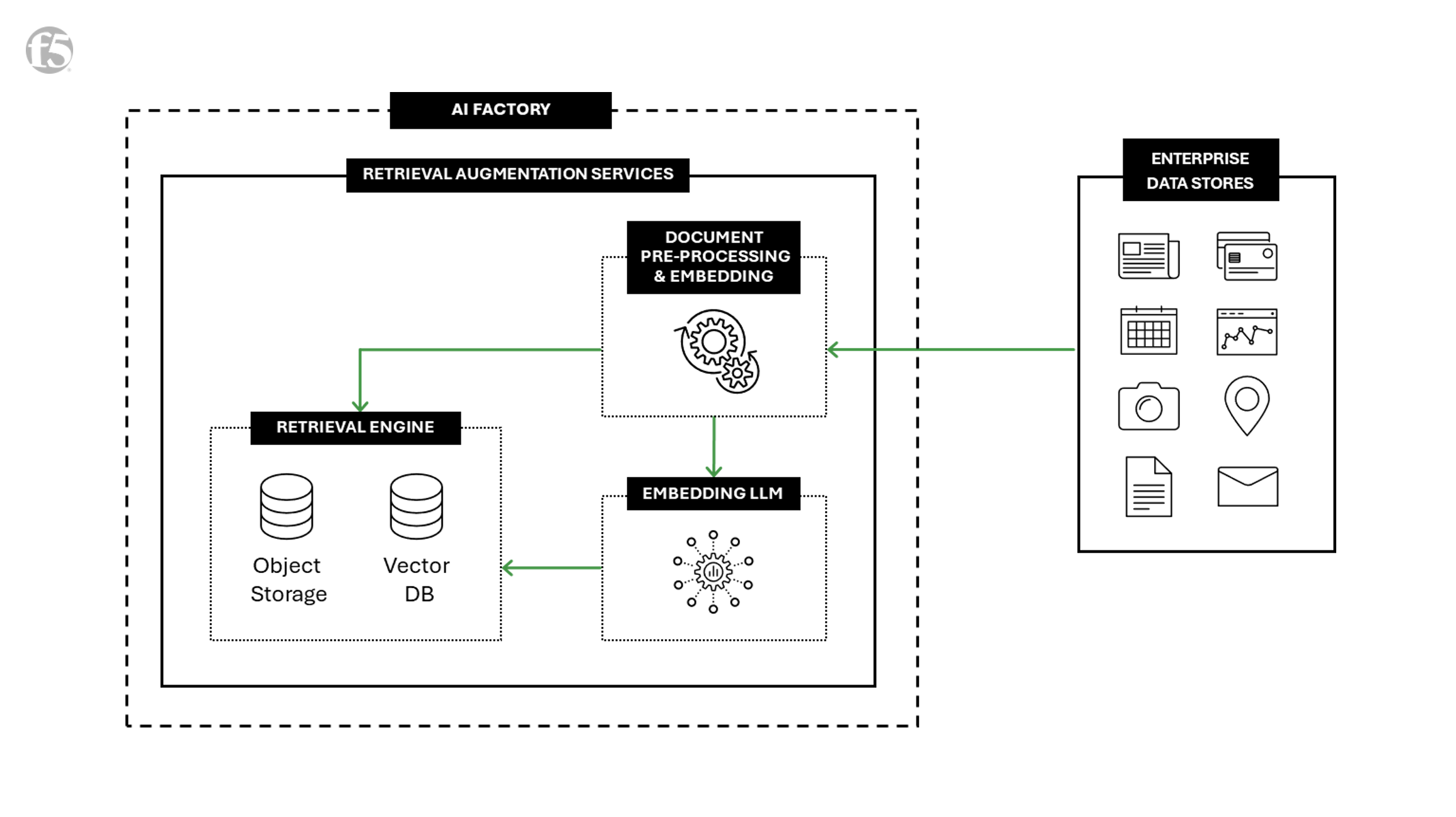 Chart depicting the Ingesting and processing proprietary data for RAG Corpus Management.