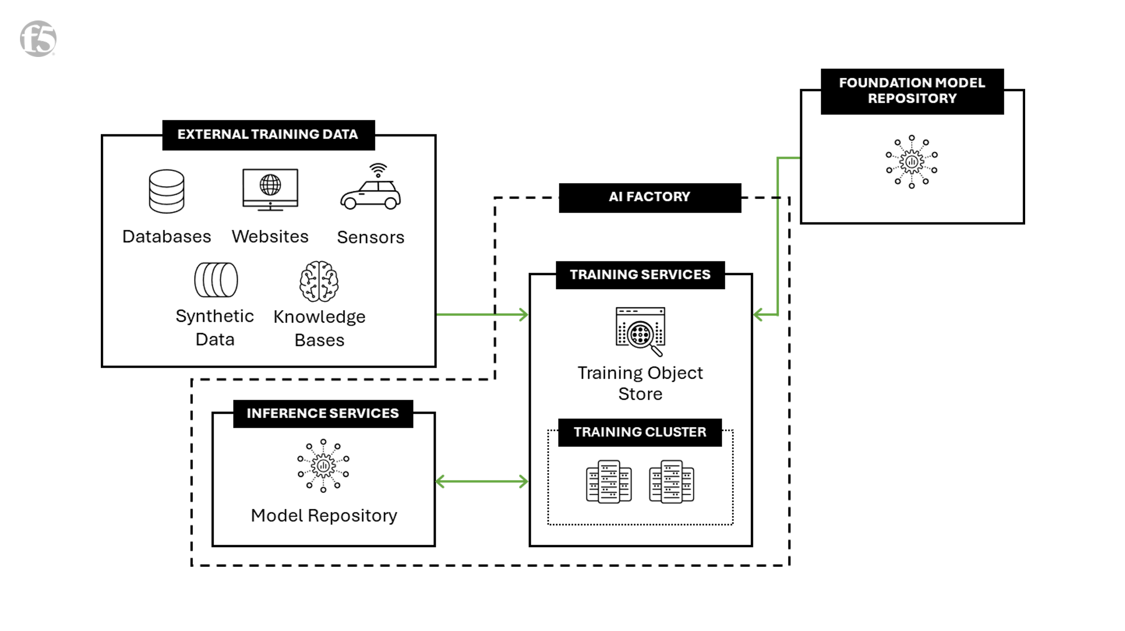 Data ingest for model training and fine-tuning specific to AI factories.