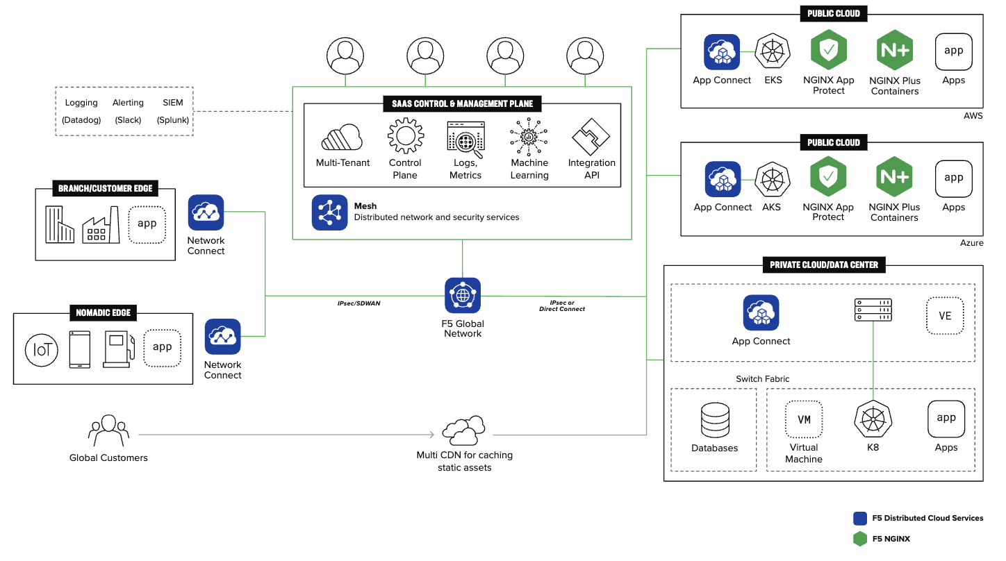 A reference architecture for F5’s multicloud solution.