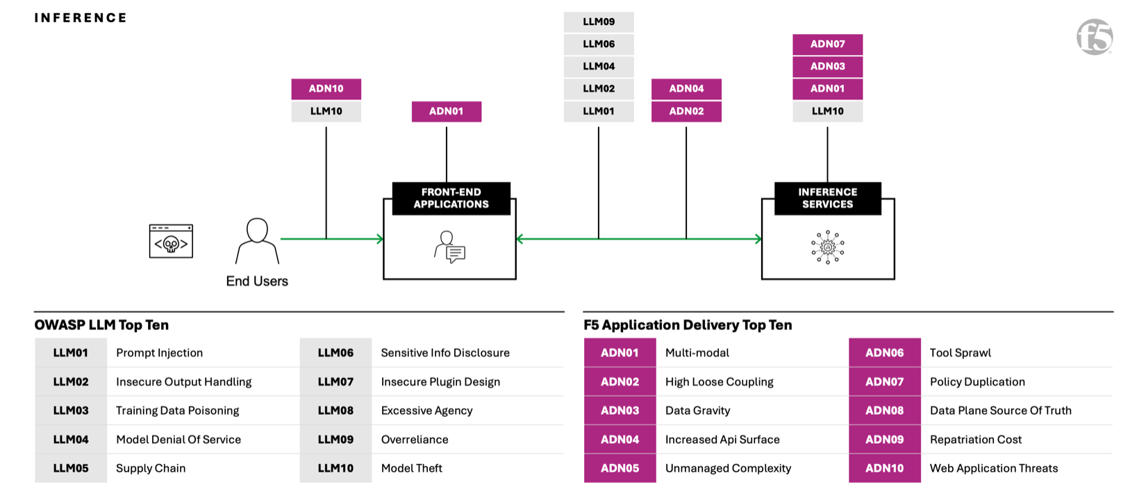 The F5 AI Reference Architecture highlighting the Inference building block with the F5 Application Delivery Top 10 and OWASP LLM Top 10 overlayed.