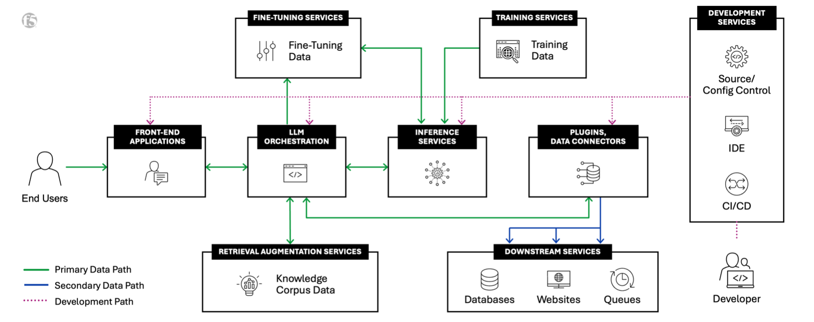 F5’s AI Reference Architecture.