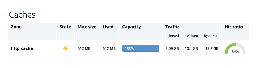 The Caches tab on the NGINX Plus live activity monitoring dashboard reveals the undesirable situation when more data is written to the cache than read from it