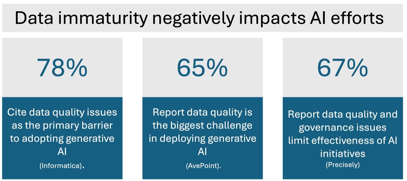 Data immaturity impact on AI efforts table