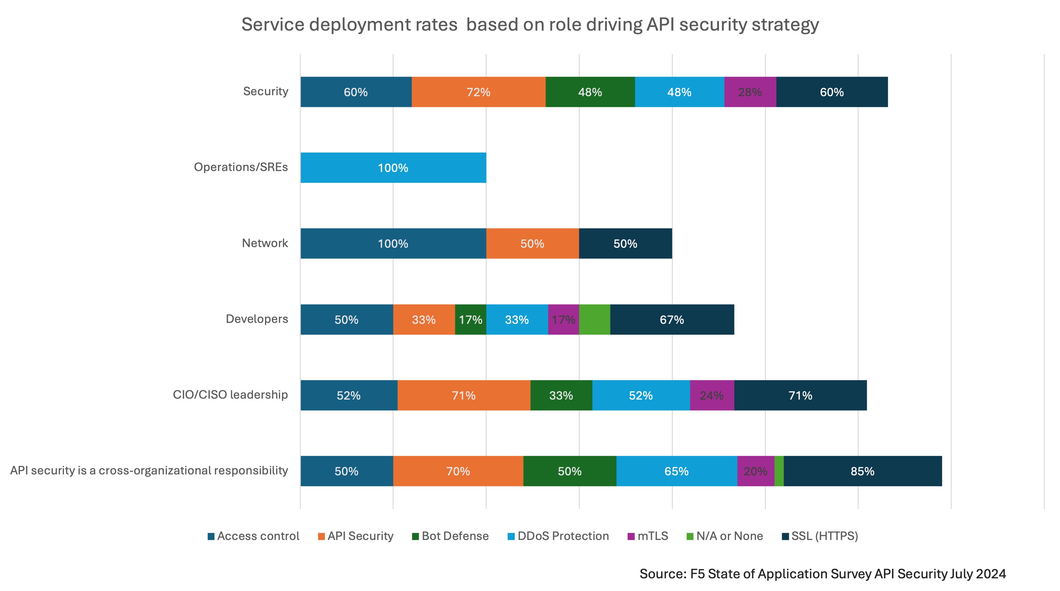 Service deployment rates graph