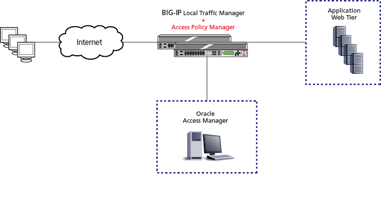 Oracle Access Manager Big Ip V11 Apm F5