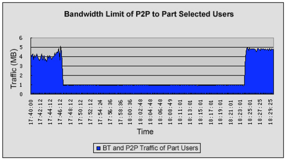 Bandwidth Management for Peer-to-Peer Applications