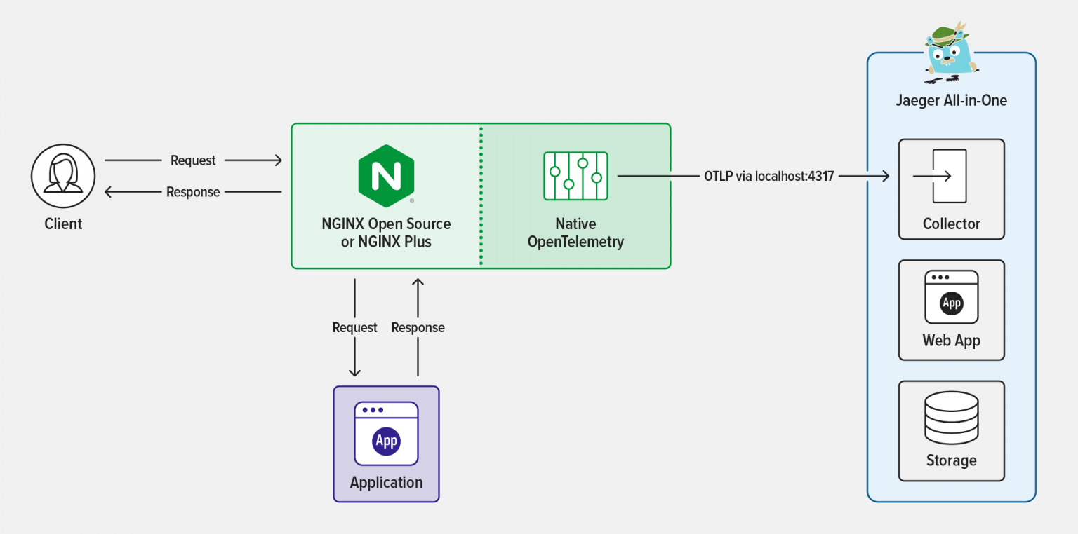 Open Telemetry Module diagram