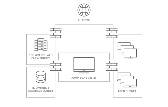 Protecting Critical Systems With Isolation And Jump Boxes F5 Labs